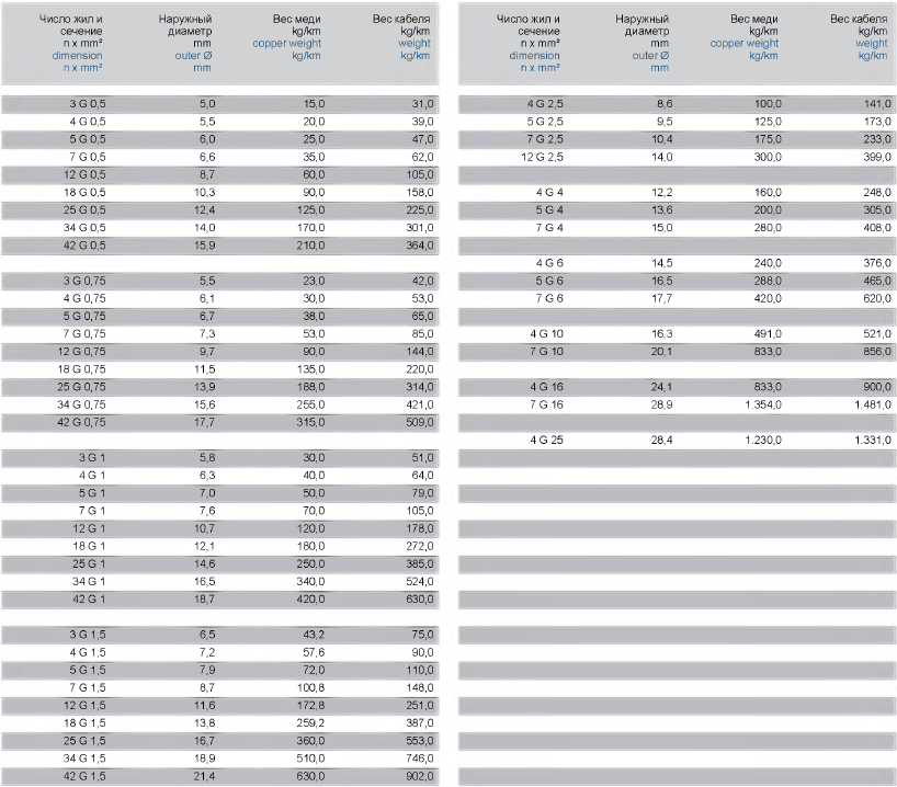 Вес кабеля ТПП 100х2. Кабель 5х6 диаметр наружный. Кабель кг1*50 мм2 вес меди. Кабель кг 4х4 вес меди в метре.