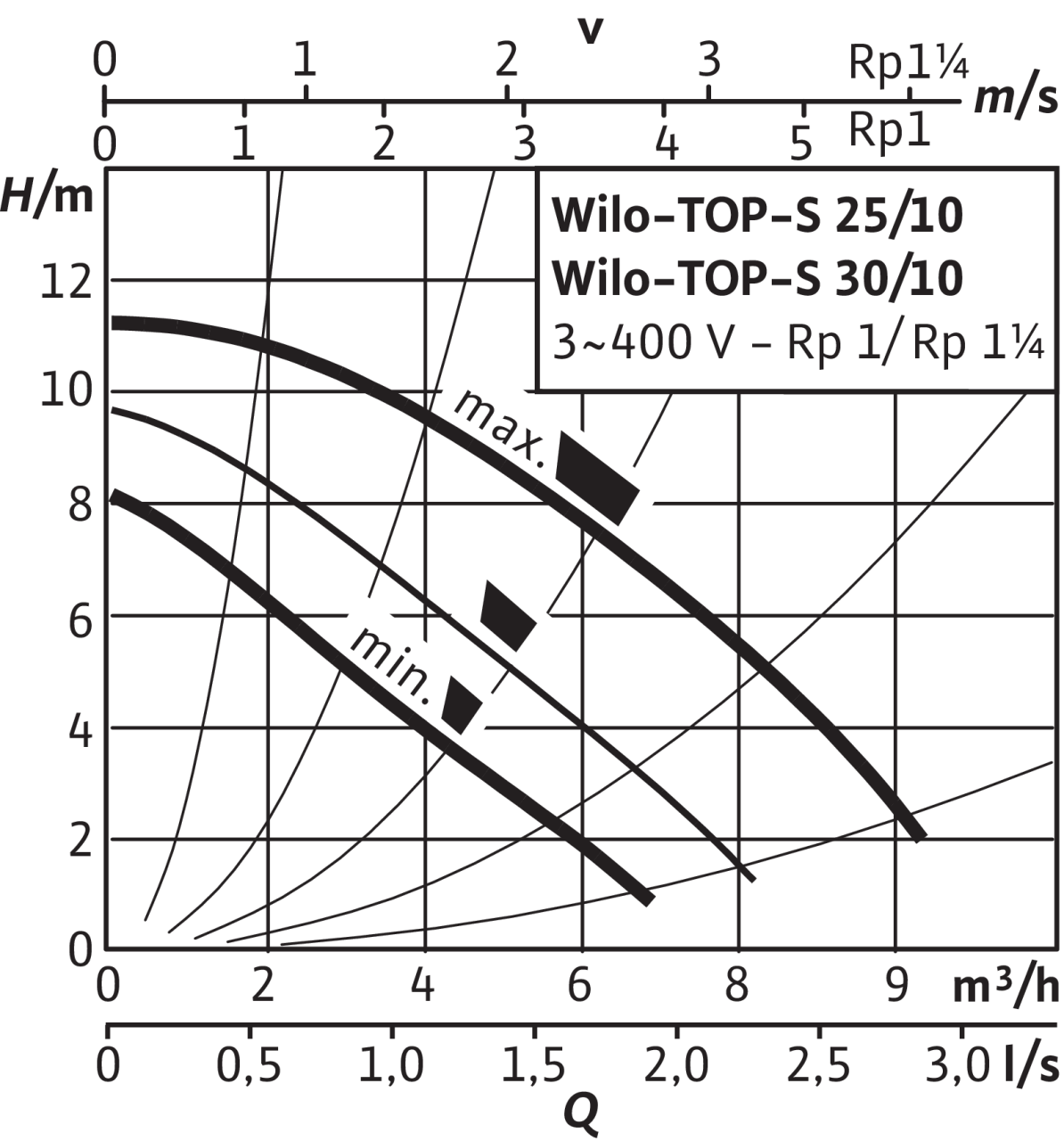 Насосы wilo техническая характеристика. Насос циркуляционный Wilo Top-s 30/10 DM. Насос Top-s30/10 DM pn6/10. Wilo Top s 30/10 характеристики. Циркуляционный насос Top s30/10 характеристики.