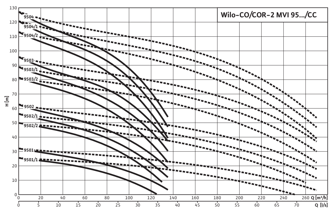 Насос Wilo MVI. Wilo Comfort cor-3. Насос mvi3205-3/16/e/3-400-50-2 напор 79 м расход 25 м3/ч. Насос MVI 1604/6-1/16/E/3-400-50-2 характеристики.