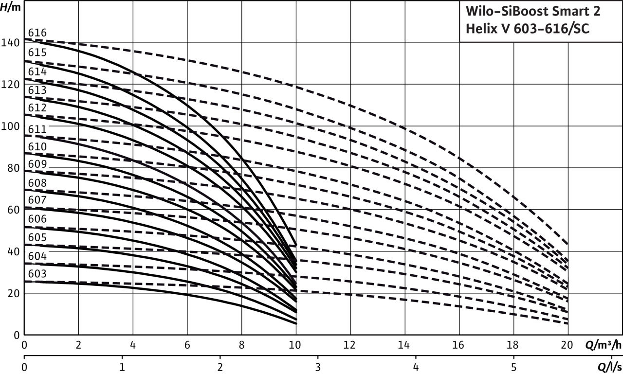 Wilo SIBOOST Smart 2 Helix ve 602. SIBOOST Smart FC 3 Helix v 603. SIBOOST Smart 2 Helix v 412. SIBOOST Smart FC 2 Helix v 611.